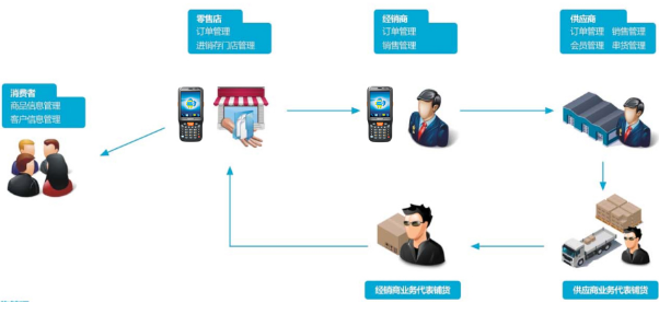 優博訊urovo產品流向追溯管理解決方案