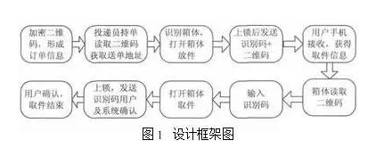 基于RFID與二維碼技術的物聯網快遞物流配送系統的優化設計