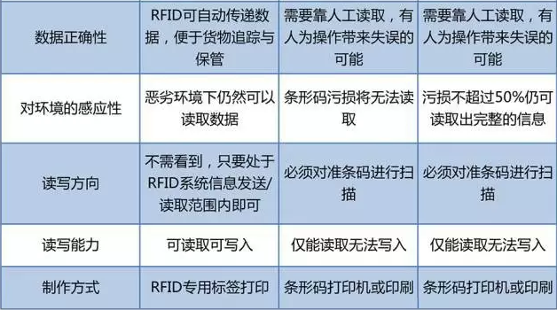 RFID與條形碼存在哪些差異？