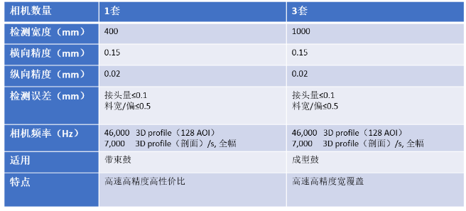 西克Ranger3分體式相機(jī)性能.png