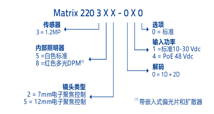 得利捷MATRIX220系列超緊湊圖像式工業讀碼器選型圖.png